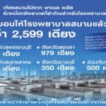 8 กลยุทธ์เสริมภูมิคุ้มกันจากมิตรผล พาองค์กรสู้วิกฤติ COVID-19 ตอกย้ำความเป็นผู้นำด้านมาตรฐานคุณภาพและความปลอดภัยสร้างความมั่นใจให้คู่ค้าและผู้บริโภค