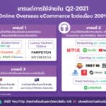 YouTrip ชี้คนไทยใช้จ่ายออนไลน์สกุลเงินต่างประเทศโตต่อเนื่อง 200%แม้ในช่วงโควิด-19 พร้อมเผยเทรนด์ใช้จ่ายสินค้าลักซ์ชัวรี่ออนไลน์มาแรง