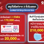 ลาซาด้า เผยแคมเปญ ‘LazMall 9.9 ลดอลัง ปังทุกแบรนด์’ สร้างสถิติใหม่ ต้อนรับนักช้อปเกือบ 7 ล้านคน เพียงแค่ครึ่งวันแรกของแคมเปญ