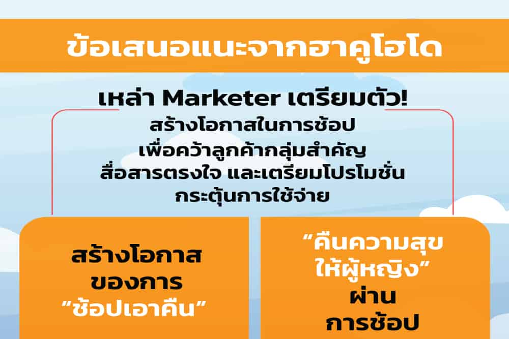 ฮาคูโฮโด เปิดโพลแม้ความสุขยังไม่คืนสู่คนไทย แต่ระดับการใช้จ่ายยังคึก  ชี้คอสเมติก – สกินแคร์ ตัวช่วยแก้เครียดสาวไทย