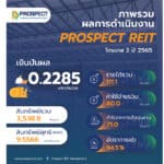 PROSPECT REIT เผยผลงานไตรมาส 2/2565 มีรายได้รวม 111.1 ล้านบาท  ผู้เช่ารายเดิมต่อสัญญา 100% เตรียมจ่ายปันผล 0.2285 บาท