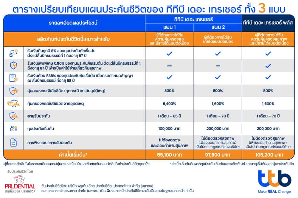 ทีเอ็มบีธนชาต จับมือกับ พรูเด็นเชียล ประเทศไทย เปิดตัวผลิตภัณฑ์ใหม่ “ประกันชีวิต ทีทีบี เดอะ เทรเชอร์ พลัส”