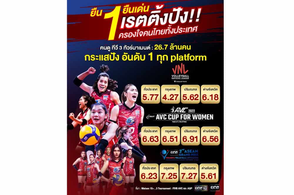 “วอลเลย์บอลหญิงทีมชาติไทย” ยืน 1 ครองใจทั้งประเทศ 3 ทัวร์นาเมนต์ดัง  ส่งเรตติ้ง “ช่องวัน31” ขึ้นแท่นอันดับ 1 ทุกแพลตฟอร์ม