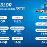 TIDLOR โชว์ผลงานปี 66 แกร่ง กำไรนิวไฮ 3,790 ล้านบาท พร้อมคง NPL ในระดับต่ำที่ 1.45% พร้อมใช้ความแข็งแกร่งด้านเทคโนโลยี สร้างการเติบโตต่อเนื่อง ทั้งสินเชื่อ-นายหน้าประกัน