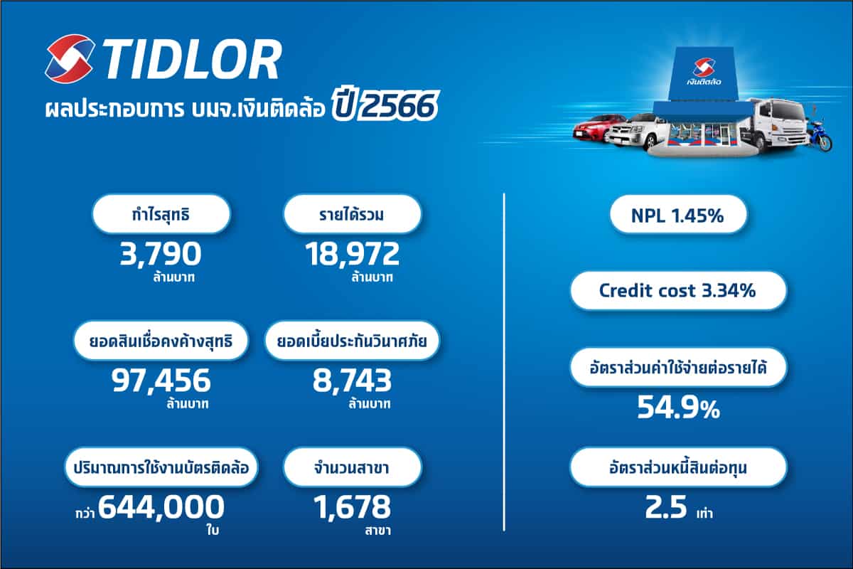 TIDLOR โชว์ผลงานปี 66 แกร่ง กำไรนิวไฮ 3,790 ล้านบาท พร้อมคง NPL ในระดับต่ำที่ 1.45% พร้อมใช้ความแข็งแกร่งด้านเทคโนโลยี สร้างการเติบโตต่อเนื่อง ทั้งสินเชื่อ-นายหน้าประกัน