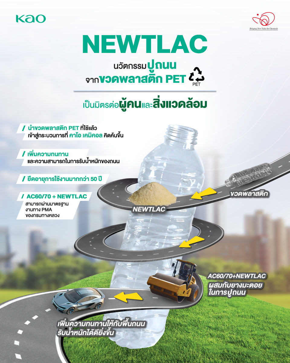 ทำความรู้จัก ‘NEWTLAC’ นวัตกรรมถนนรักษ์โลกจาก “คาโอ” เปลี่ยนขวดพลาสติกเป็นถนนแห่งอนาคต